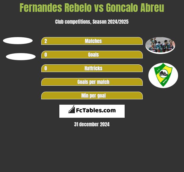 Fernandes Rebelo vs Goncalo Abreu h2h player stats