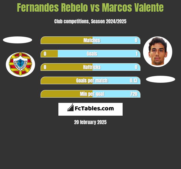 Fernandes Rebelo vs Marcos Valente h2h player stats