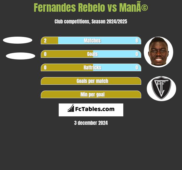 Fernandes Rebelo vs ManÃ© h2h player stats