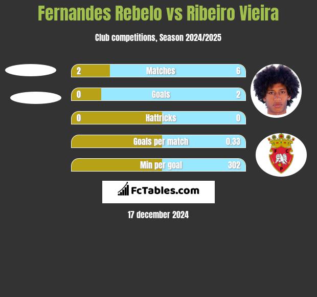 Fernandes Rebelo vs Ribeiro Vieira h2h player stats