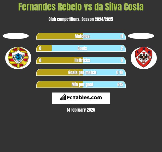 Fernandes Rebelo vs da Silva Costa h2h player stats