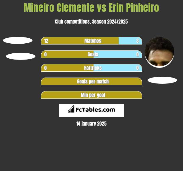 Mineiro Clemente vs Erin Pinheiro h2h player stats