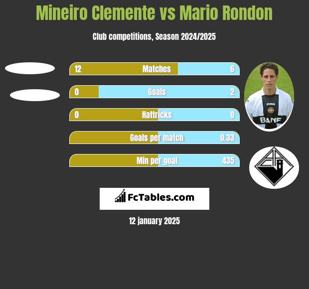 Mineiro Clemente vs Mario Rondon h2h player stats