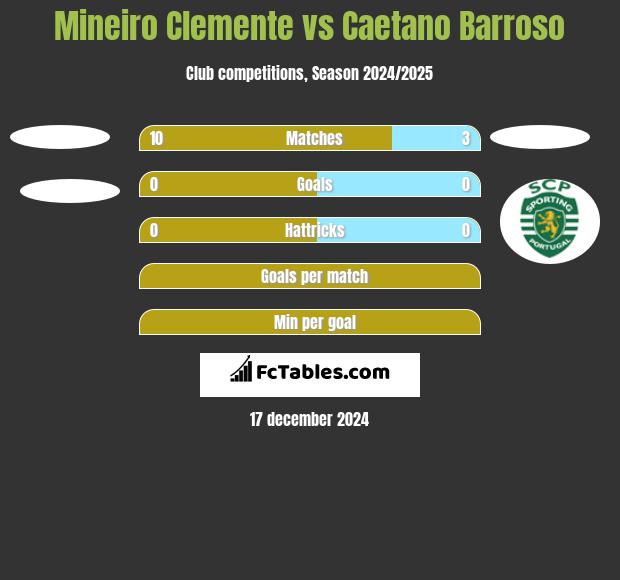 Mineiro Clemente vs Caetano Barroso h2h player stats