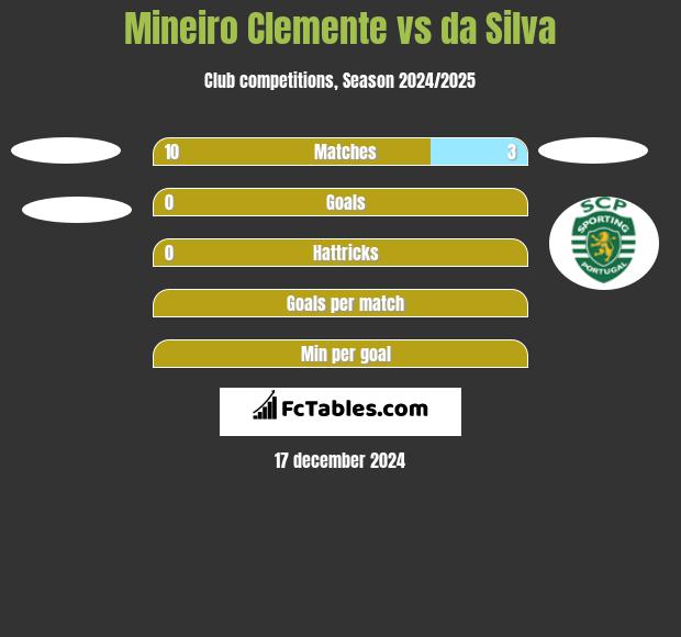 Mineiro Clemente vs da Silva h2h player stats