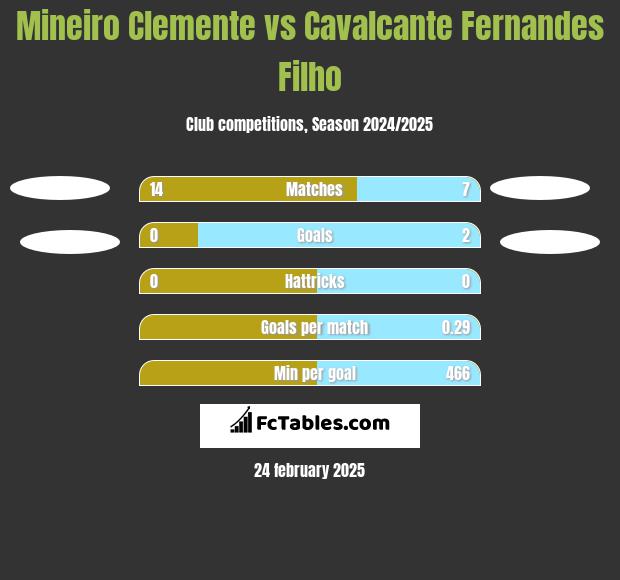 Mineiro Clemente vs Cavalcante Fernandes Filho h2h player stats