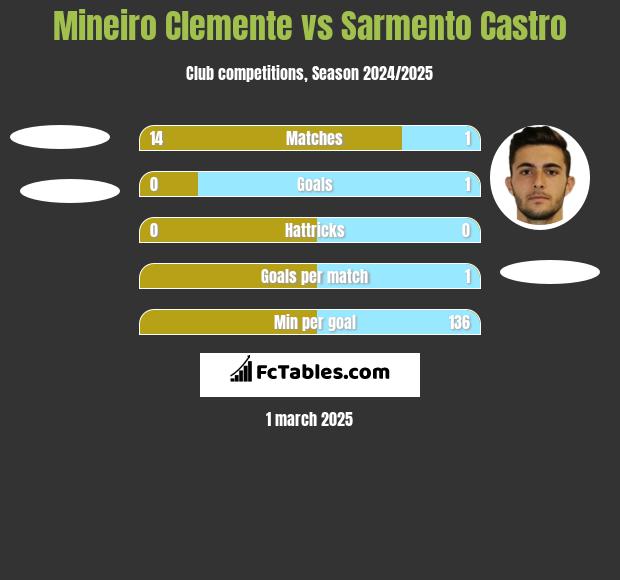 Mineiro Clemente vs Sarmento Castro h2h player stats