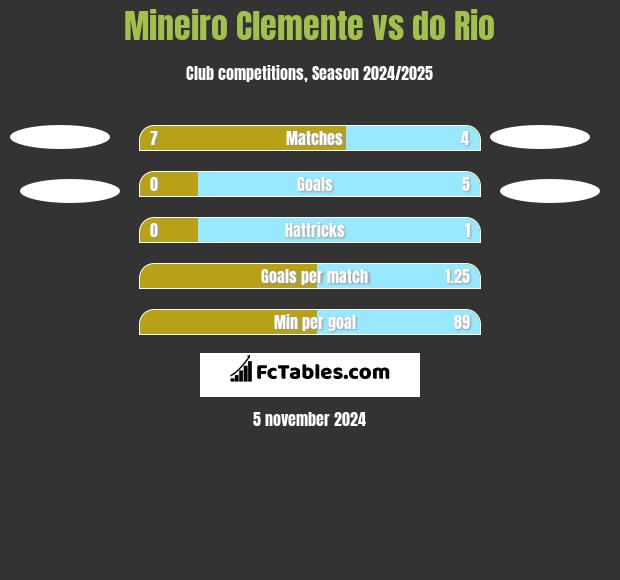 Mineiro Clemente vs do Rio h2h player stats