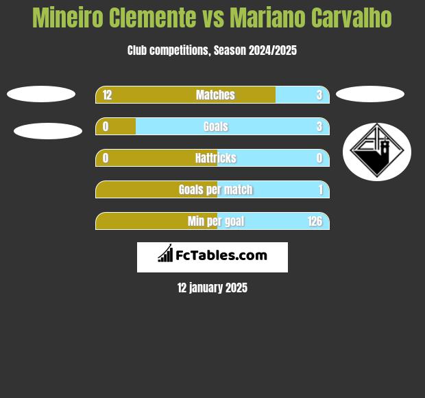 Mineiro Clemente vs Mariano Carvalho h2h player stats