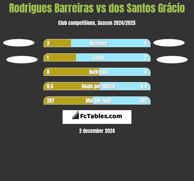 Rodrigues Barreiras vs dos Santos Grácio h2h player stats