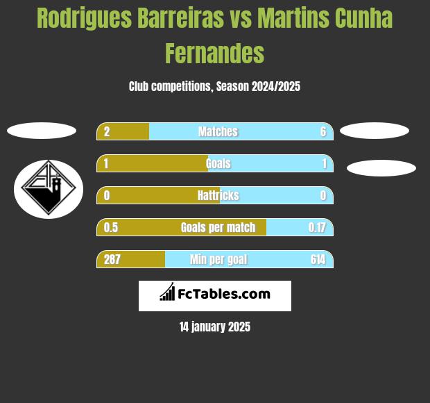 Rodrigues Barreiras vs Martins Cunha Fernandes h2h player stats