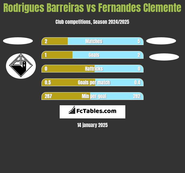 Rodrigues Barreiras vs Fernandes Clemente h2h player stats