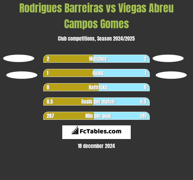 Rodrigues Barreiras vs Viegas Abreu Campos Gomes h2h player stats