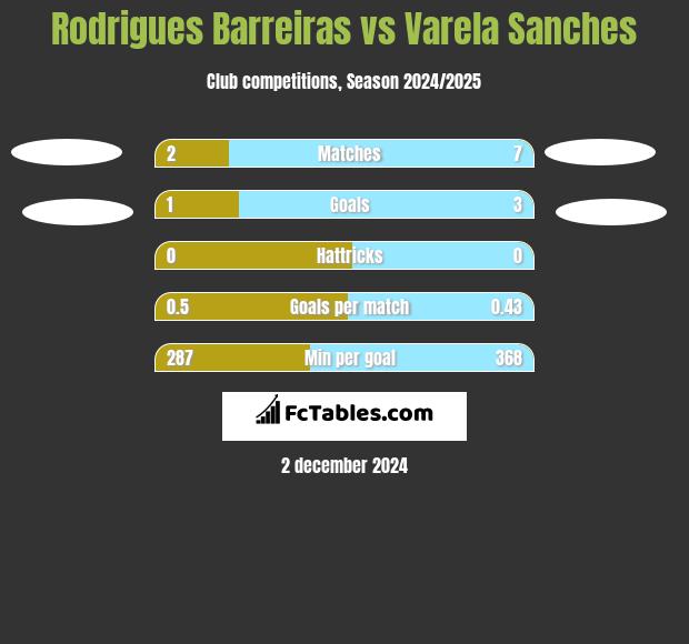 Rodrigues Barreiras vs Varela Sanches h2h player stats