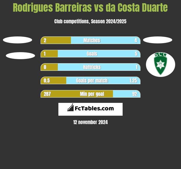 Rodrigues Barreiras vs da Costa Duarte h2h player stats