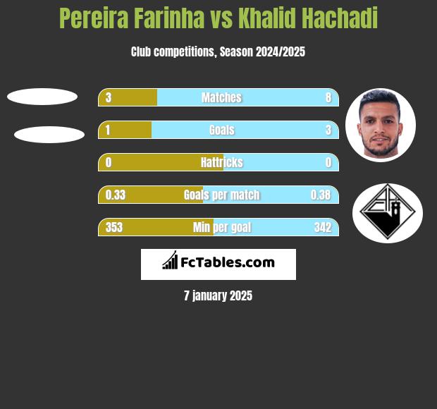 Pereira Farinha vs Khalid Hachadi h2h player stats