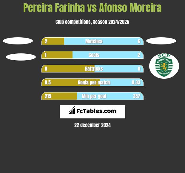 Pereira Farinha vs Afonso Moreira h2h player stats