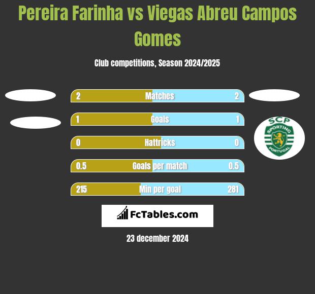 Pereira Farinha vs Viegas Abreu Campos Gomes h2h player stats