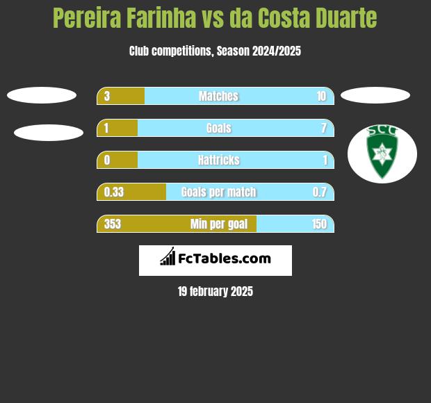 Pereira Farinha vs da Costa Duarte h2h player stats