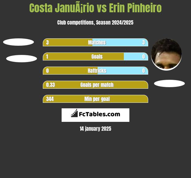 Costa JanuÃ¡rio vs Erin Pinheiro h2h player stats