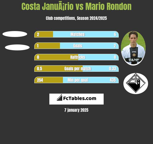 Costa JanuÃ¡rio vs Mario Rondon h2h player stats