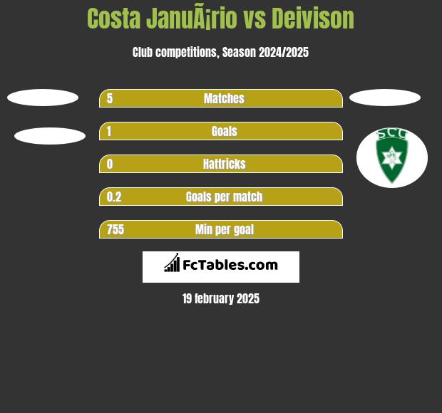 Costa JanuÃ¡rio vs Deivison h2h player stats