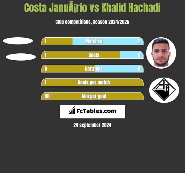 Costa JanuÃ¡rio vs Khalid Hachadi h2h player stats