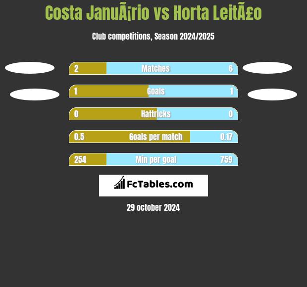 Costa JanuÃ¡rio vs Horta LeitÃ£o h2h player stats