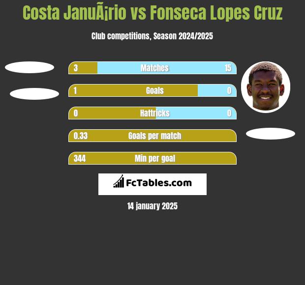 Costa JanuÃ¡rio vs Fonseca Lopes Cruz h2h player stats