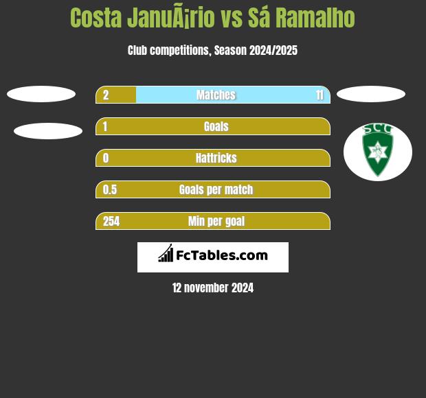 Costa JanuÃ¡rio vs Sá Ramalho h2h player stats