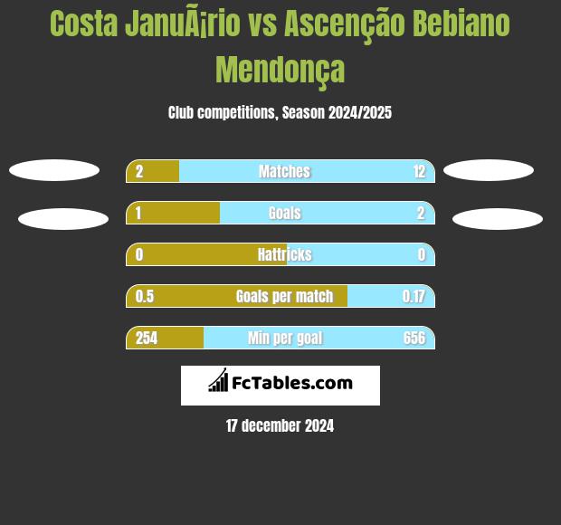 Costa JanuÃ¡rio vs Ascenção Bebiano Mendonça h2h player stats