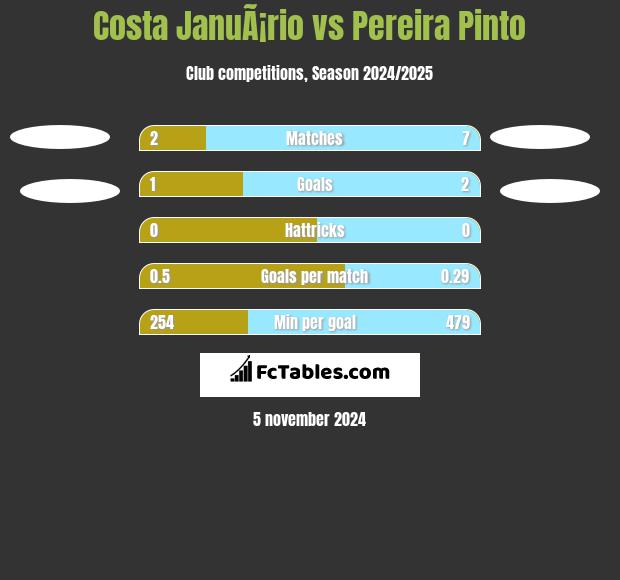 Costa JanuÃ¡rio vs Pereira Pinto h2h player stats