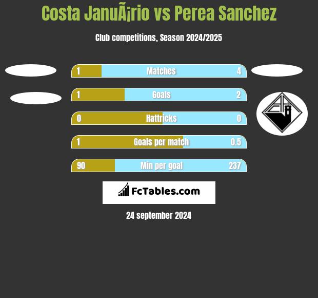 Costa JanuÃ¡rio vs Perea Sanchez h2h player stats