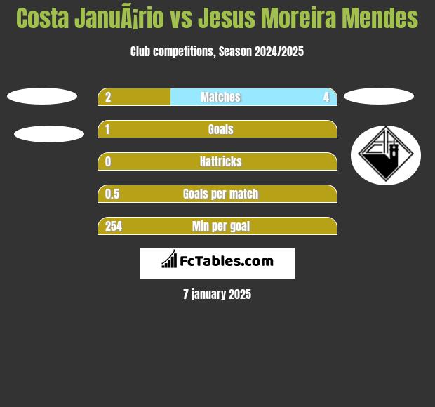 Costa JanuÃ¡rio vs Jesus Moreira Mendes h2h player stats