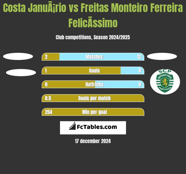 Costa JanuÃ¡rio vs Freitas Monteiro Ferreira FelicÃ­ssimo h2h player stats