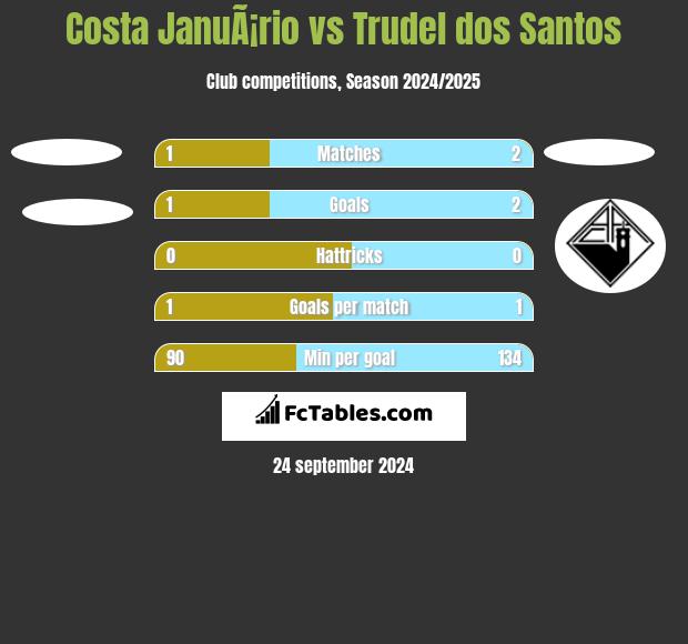 Costa JanuÃ¡rio vs Trudel dos Santos h2h player stats