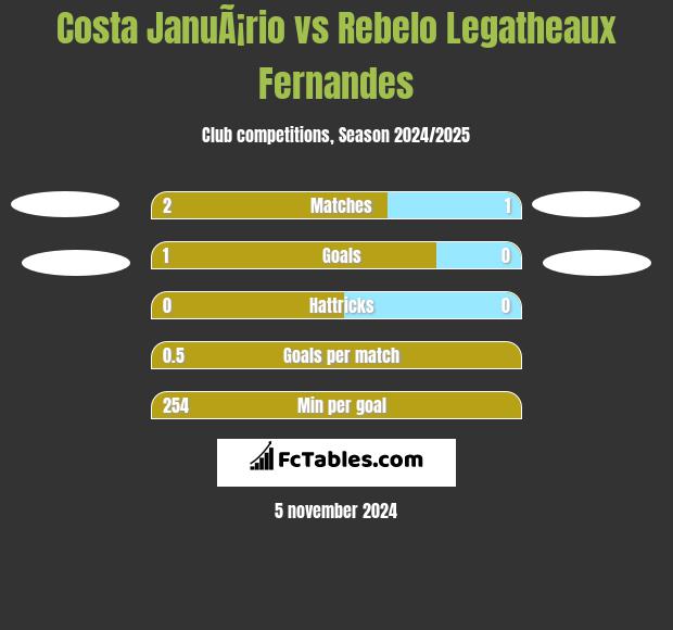 Costa JanuÃ¡rio vs Rebelo Legatheaux Fernandes h2h player stats