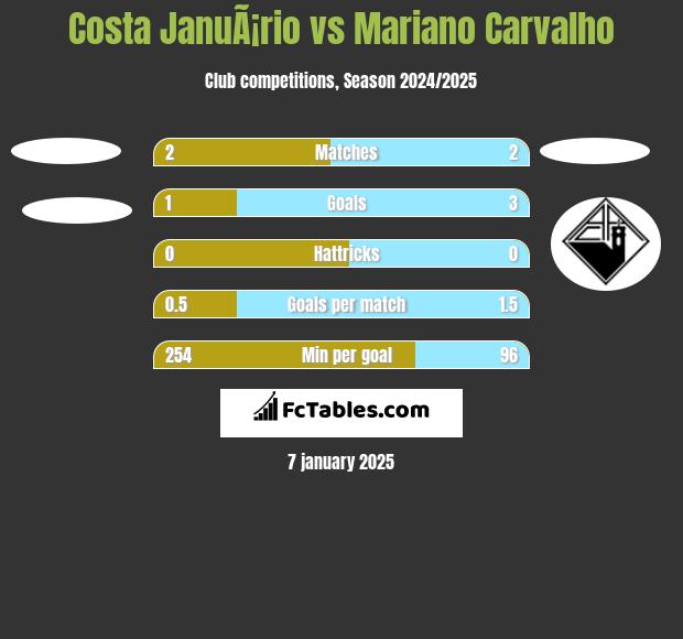 Costa JanuÃ¡rio vs Mariano Carvalho h2h player stats