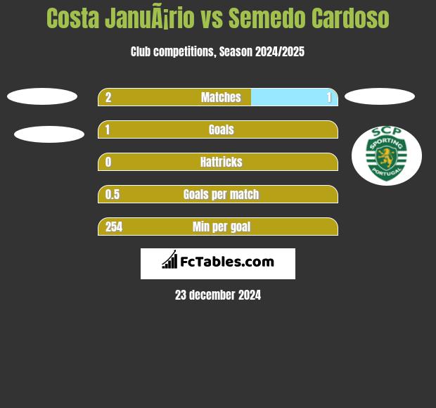 Costa JanuÃ¡rio vs Semedo Cardoso h2h player stats