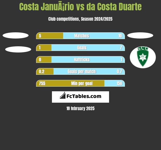 Costa JanuÃ¡rio vs da Costa Duarte h2h player stats