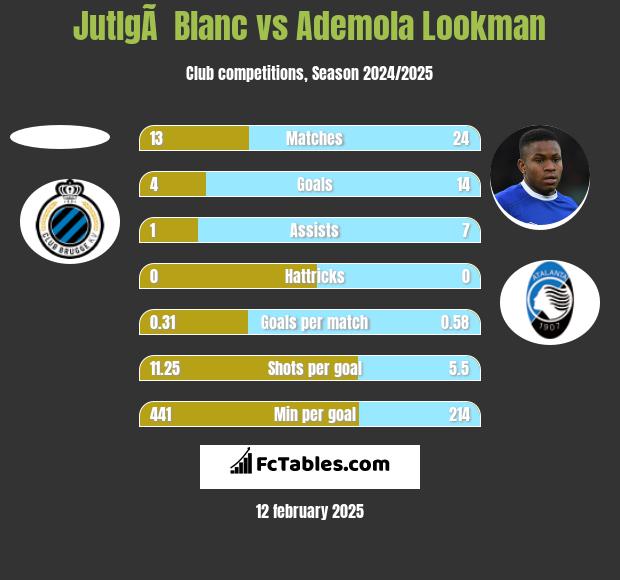 JutlgÃ  Blanc vs Ademola Lookman h2h player stats