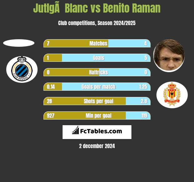 JutlgÃ  Blanc vs Benito Raman h2h player stats