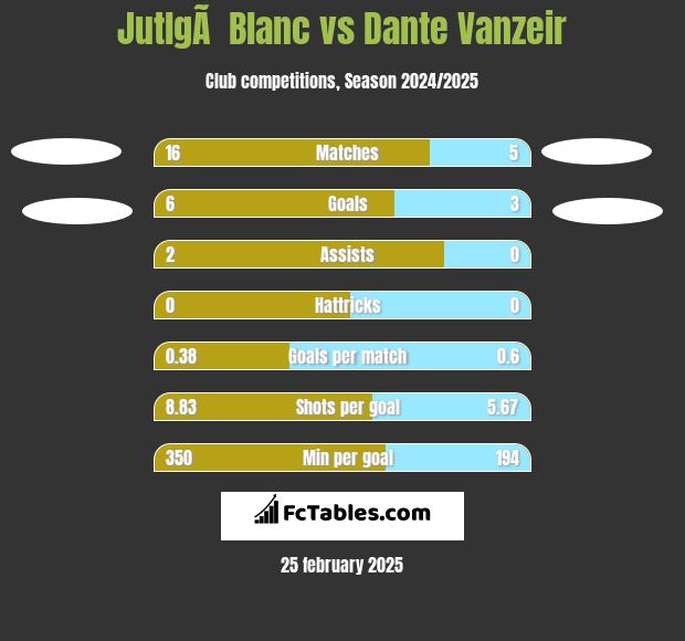 JutlgÃ  Blanc vs Dante Vanzeir h2h player stats