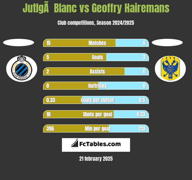 JutlgÃ  Blanc vs Geoffry Hairemans h2h player stats