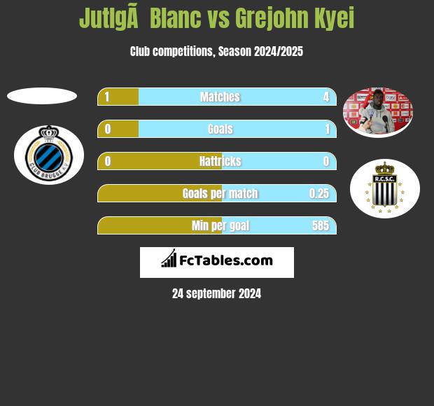 JutlgÃ  Blanc vs Grejohn Kyei h2h player stats