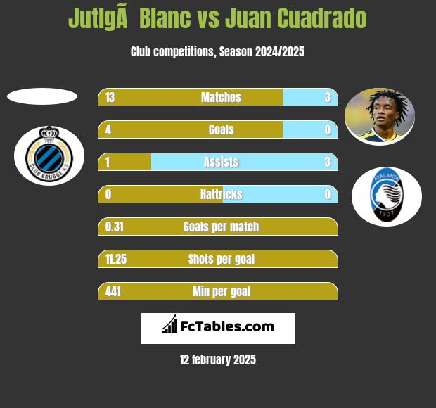 JutlgÃ  Blanc vs Juan Cuadrado h2h player stats