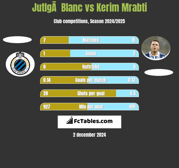 JutlgÃ  Blanc vs Kerim Mrabti h2h player stats