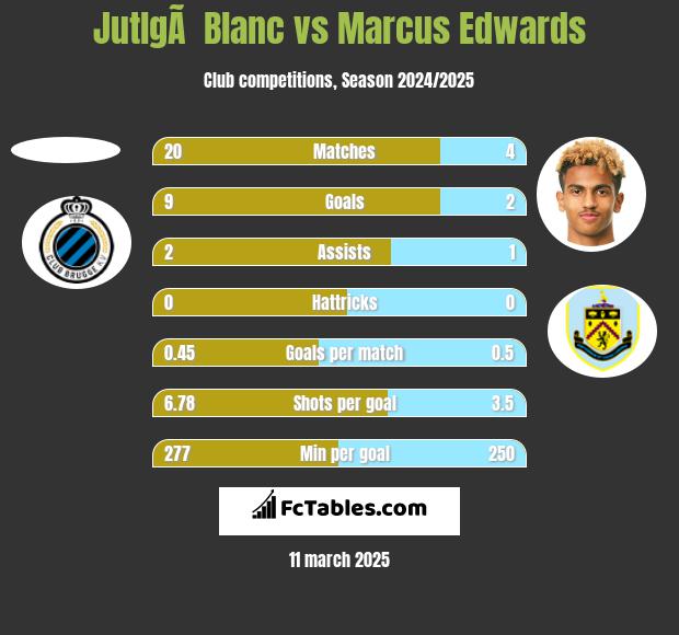 JutlgÃ  Blanc vs Marcus Edwards h2h player stats