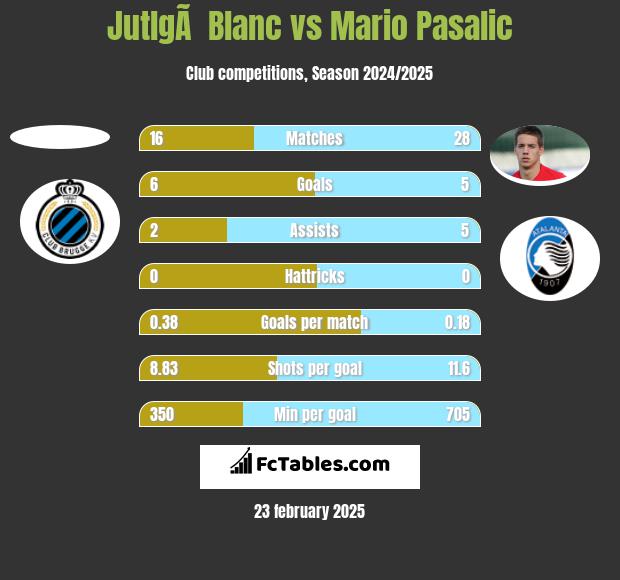 JutlgÃ  Blanc vs Mario Pasalic h2h player stats