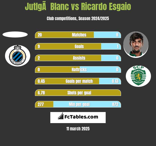 JutlgÃ  Blanc vs Ricardo Esgaio h2h player stats